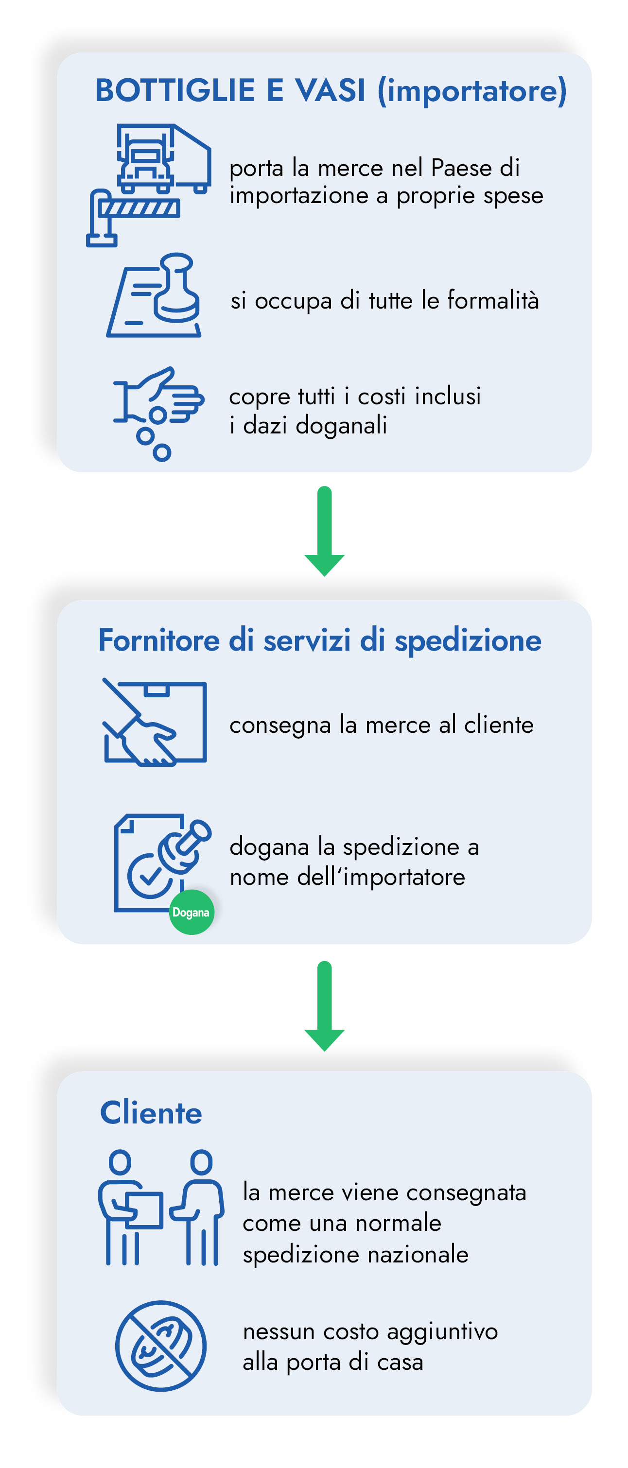 Infografica sdoganamento collettivo Italia Infografica in italiano per la visualizzazione mobile: spiega il processo di sdoganamento collettivo, dove l'importatore si occupa di tutte le formalità e dei costi come servizio al cliente