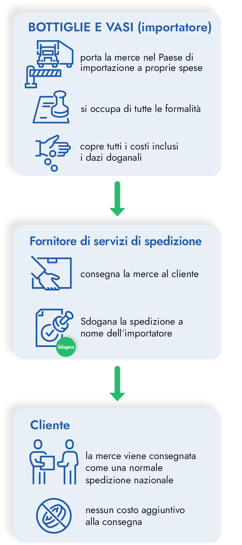 Infografica sdoganamento collettivo Italia Infografica in italiano per la visualizzazione mobile: spiega il processo di sdoganamento collettivo, dove l'importatore si occupa di tutte le formalità e dei costi come servizio al cliente