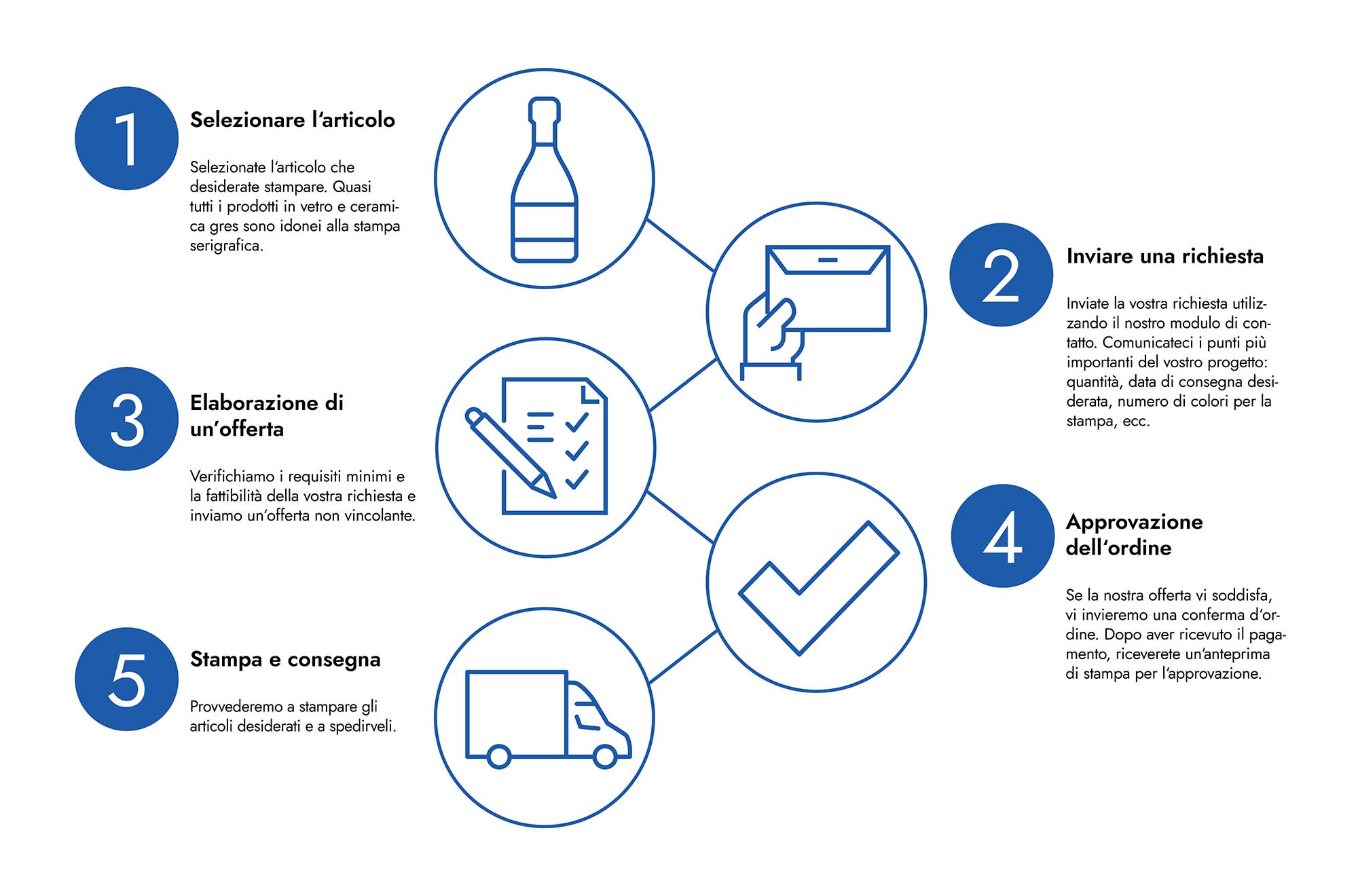 Infografica per il processo di ordinazione per la stampa di bottiglie - ottimizzata per desktop