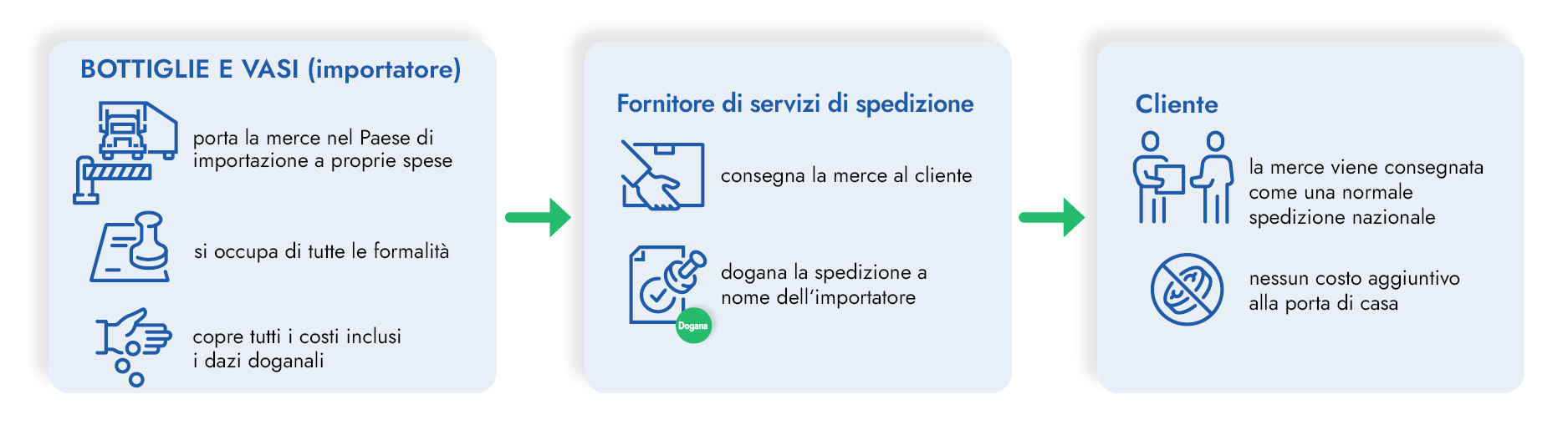 Infografica sdoganamento collettivo Italia Infografica in italiano: spiega il processo di sdoganamento collettivo, in cui l'importatore si fa carico di tutte le formalità e dei costi come servizio al cliente