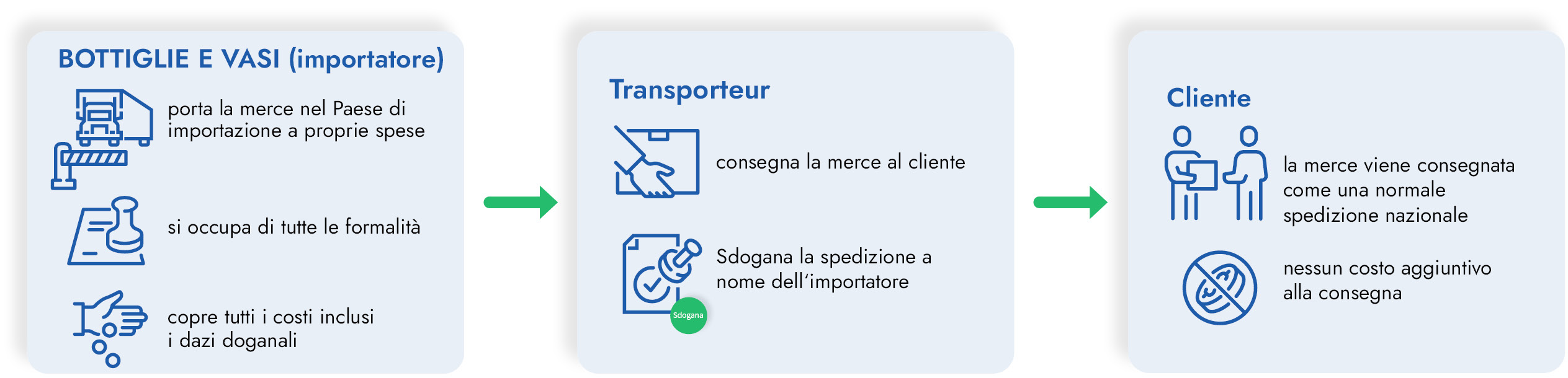 Infografica sdoganamento collettivo Italia Infografica in italiano: spiega il processo di sdoganamento collettivo, in cui l'importatore si fa carico di tutte le formalità e dei costi come servizio al cliente